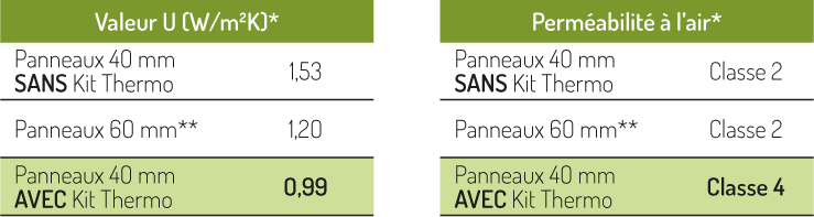 Valeur u et perméabilité à l'air avec et sans Kit Thermo